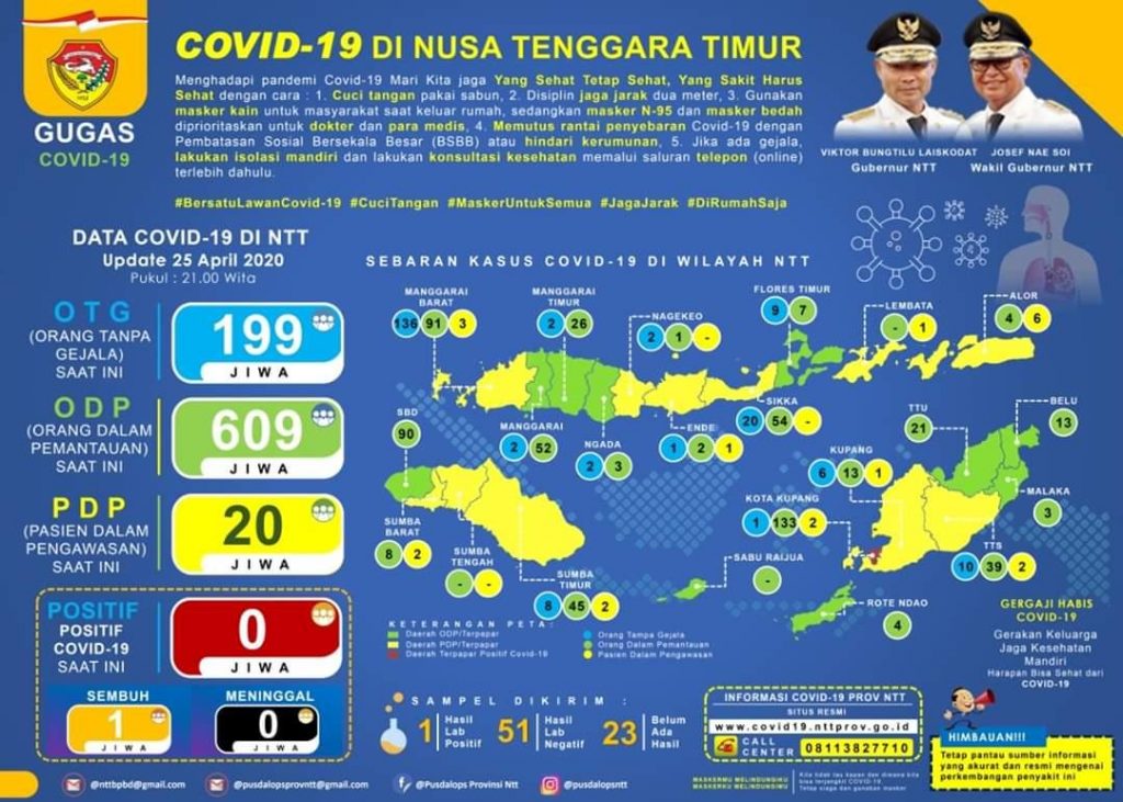 Meski Zona Hijau, NTT Masih Banyak OTG dan ODP